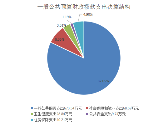 2019年一般公共预算财政拨款支出820